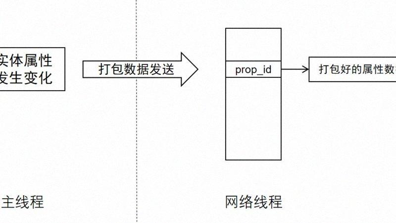 芯片架构差异化，厂商自研成趋势